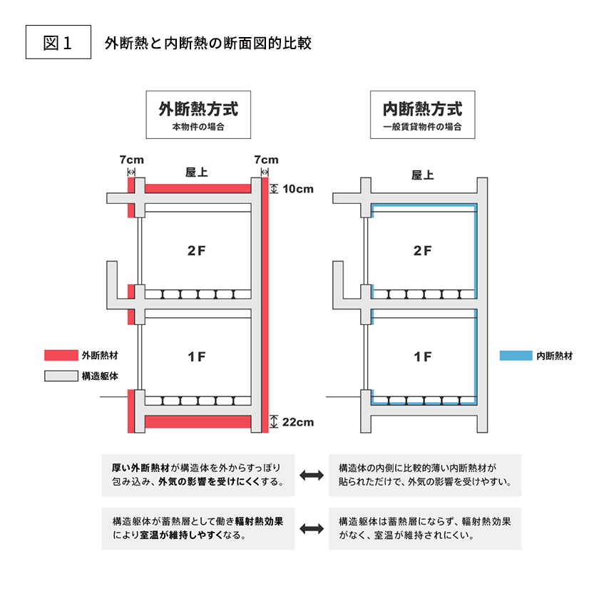 01. 「外断熱方式」とは
