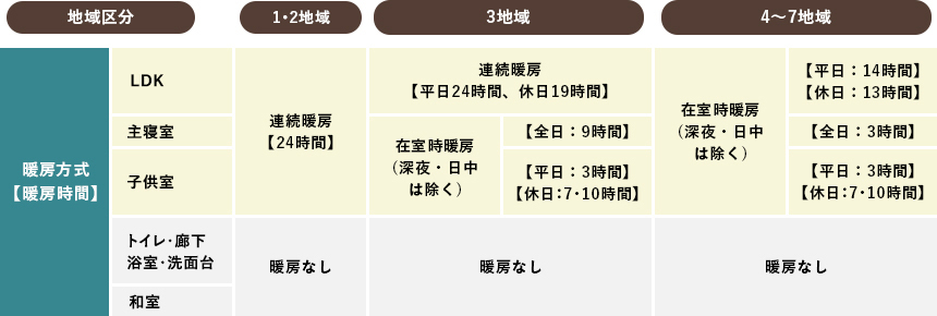 表2:想定する暖房方式