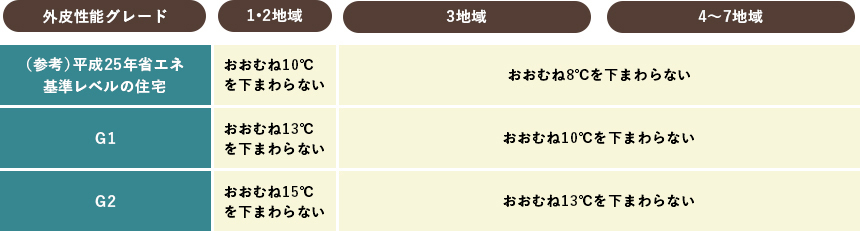 表4:冬期間の最低の体感温度(表2の暖房方式におけるシミュレーション)