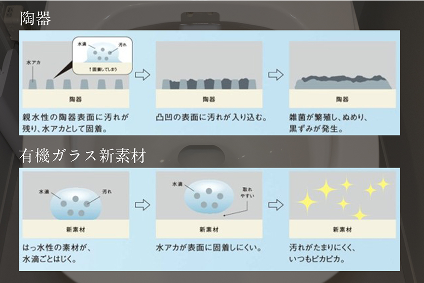 有機ガラス新素材&高速スパイラル水流で強力洗浄