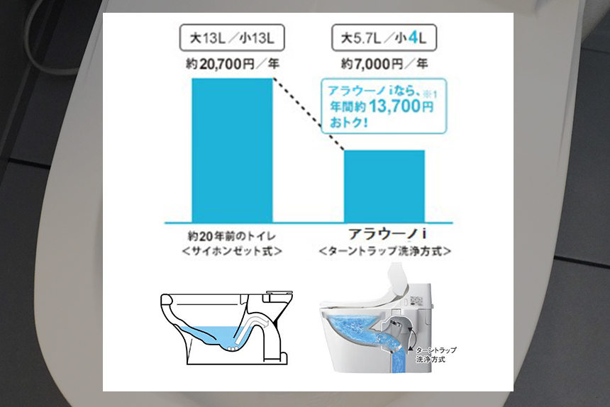 ターントラップ方式で年間13000円の節水節約効果